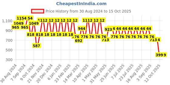 myntra.com MANQ Mandarin Collar Cotton Kurta manq Price History Graph from 30 Aug 2024 to 15 Oct 2025