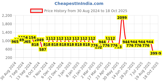 myntra.com MANQ Mandarin Collar Cotton Kurta manq Price History Graph from 30 Aug 2024 to 14 Oct 2025