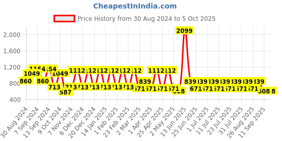 myntra.com MANQ Mandarin Collar Kurta manq Price History Graph from 30 Aug 2024 to 5 Oct 2025