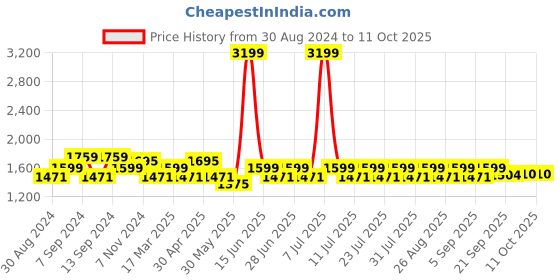 myntra.com MANQ Mandarin Collar Thread Work Kurta manq Price History Graph from 30 Aug 2024 to 11 Oct 2025