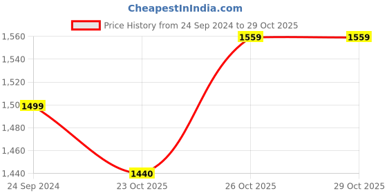 myntra.com MANQ Men Beige & Blue Woven Design Nehru Jacket manq Price History Graph from 24 Sep 2024 to 29 Oct 2025