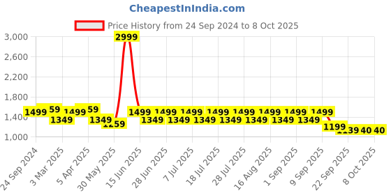 myntra.com MANQ Men Beige & Gold Ethnic Motifs Jaquard Woven Design Nehru jacket manq Price History Graph from 24 Sep 2024 to 6 Oct 2025