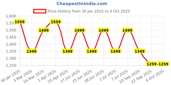 myntra.com MANQ Men Beige & Silver Ethnic Motifs Jaquard Woven Design Nehru jacket manq Price History Graph from 30 Jan 2025 to 4 Oct 2025
