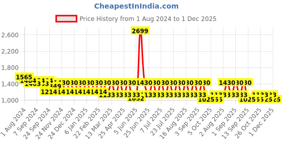 myntra.com MANQ Men Beige & White Ethnic Motifs Printed Pure Cotton Kurta with Pyjamas manq Price History Graph from 1 Aug 2024 to 1 Dec 2025