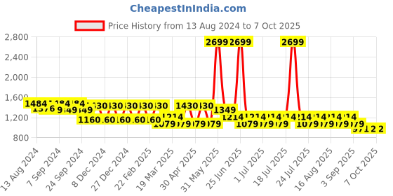 myntra.com MANQ Men Beige & White Self Design Kurta with Pyjamas manq Price History Graph from 13 Aug 2024 to 7 Oct 2025