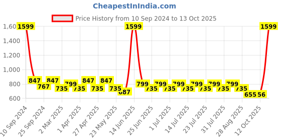 myntra.com MANQ Men Beige & White Smart Horizontal Striped Formal Shirt manq Price History Graph from 10 Sep 2024 to 13 Oct 2025