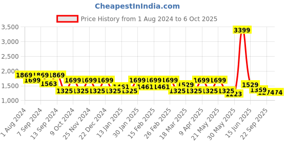 myntra.com MANQ Men Beige Ethnic Motifs Jaquard Woven Design Nehru Jacket manq Price History Graph from 1 Aug 2024 to 6 Oct 2025