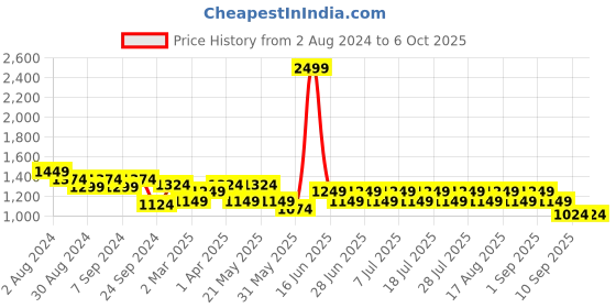 myntra.com MANQ Men Beige Ethnic Motifs Printed Kurta with Pyjamas manq Price History Graph from 2 Aug 2024 to 4 Oct 2025