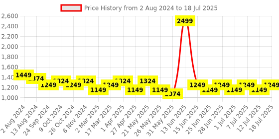 myntra.com MANQ Men Beige Ethnic Motifs Printed Kurta with Pyjamas manq Price History Graph from 2 Aug 2024 to 12 Jul 2025