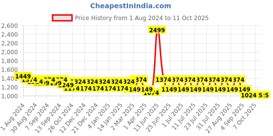 myntra.com MANQ Men Beige Ethnic Motifs Printed Kurta with Pyjamas manq Price History Graph from 1 Aug 2024 to 11 Oct 2025