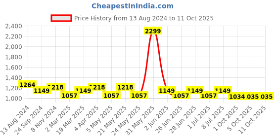 myntra.com MANQ Men Beige Ethnic Woven Design Kurta with Pyjamas manq Price History Graph from 13 Aug 2024 to 10 Oct 2025