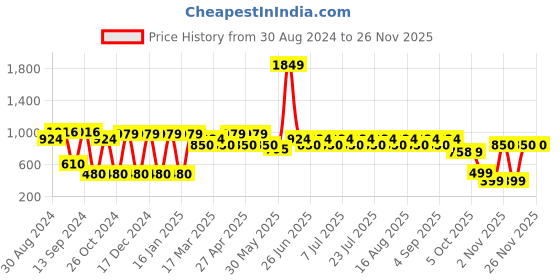 myntra.com MANQ Men Beige Geometric Straight Kurta manq Price History Graph from 30 Aug 2024 to 25 Nov 2025