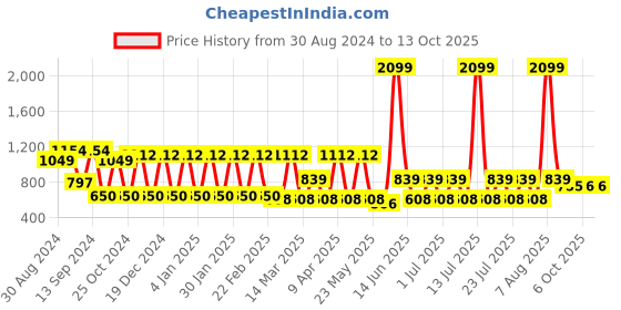 myntra.com MANQ Men Beige Kurta manq Price History Graph from 30 Aug 2024 to 13 Oct 2025