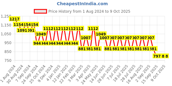 myntra.com MANQ Men Beige Kurta with Pyjamas manq Price History Graph from 1 Aug 2024 to 9 Oct 2025