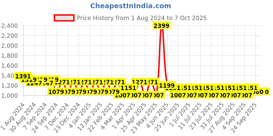 myntra.com MANQ Men Beige Kurta with Pyjamas manq Price History Graph from 1 Aug 2024 to 7 Oct 2025