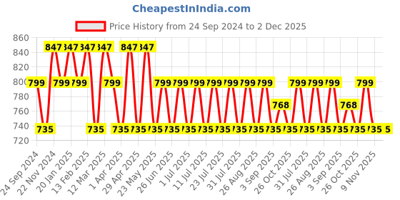 myntra.com MANQ Men Beige Opaque Formal Shirt manq Price History Graph from 24 Sep 2024 to 2 Dec 2025