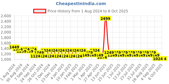 myntra.com MANQ Men Beige Printed Kurta with Pyjamas manq Price History Graph from 1 Aug 2024 to 5 Oct 2025