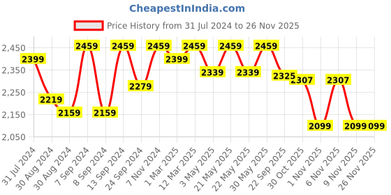 myntra.com MANQ Men Beige Slim Fit Solid Single-Breasted Formal Blazer manq Price History Graph from 31 Jul 2024 to 24 Nov 2025