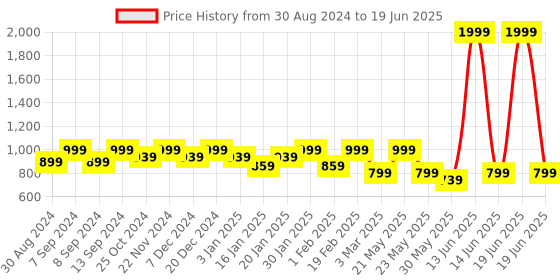 myntra.com MANQ Men Beige Solid Nehru Jacket manq Price History Graph from 30 Aug 2024 to 19 Jun 2025