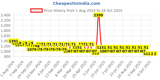 myntra.com MANQ Men Beige Striped Pure Cotton Kurta with Pyjamas manq Price History Graph from 1 Aug 2024 to 18 Oct 2025