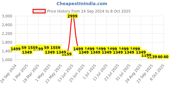 myntra.com MANQ Men Beige Woven Design Nehru Jacket manq Price History Graph from 24 Sep 2024 to 5 Oct 2025