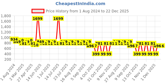 myntra.com MANQ Men Black & White Floral Print Detail Striped Straight Kurta manq Price History Graph from 1 Aug 2024 to 22 Dec 2025