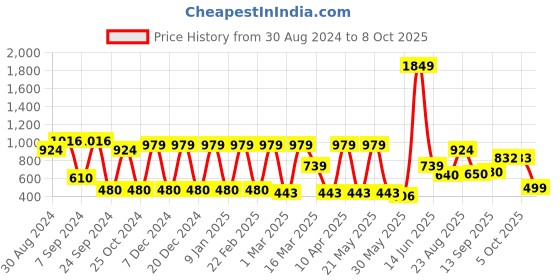 myntra.com MANQ Men Black & White Geometric Thread Work Kurta manq Price History Graph from 30 Aug 2024 to 8 Oct 2025