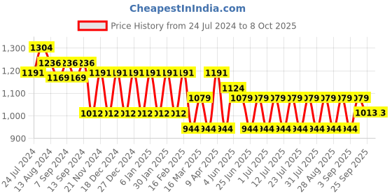 myntra.com MANQ Men Black & White Solid Kurta with Pyjamas manq Price History Graph from 24 Jul 2024 to 8 Oct 2025
