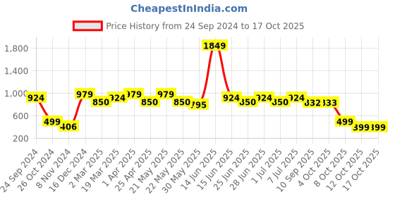myntra.com MANQ Men Black Ethnic Motifs Printed Kurta manq Price History Graph from 24 Sep 2024 to 17 Oct 2025