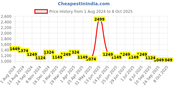 myntra.com MANQ Men Black Ethnic Motifs Printed Kurta with Pyjamas manq Price History Graph from 1 Aug 2024 to 8 Oct 2025