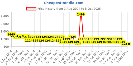 myntra.com MANQ Men Black Ethnic Motifs Printed Kurta with Pyjamas manq Price History Graph from 1 Aug 2024 to 5 Oct 2025