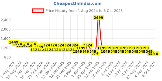 myntra.com MANQ Men Black Printed Kurta with Pyjamas manq Price History Graph from 1 Aug 2024 to 5 Oct 2025