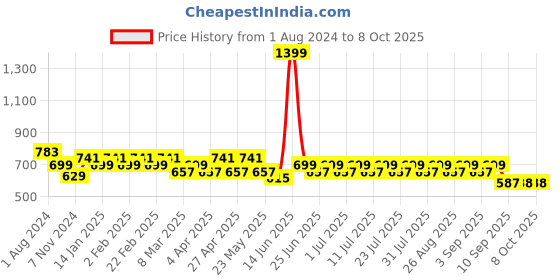 myntra.com MANQ Men Black Regular Fit Solid Formal Shirt manq Price History Graph from 1 Aug 2024 to 8 Oct 2025