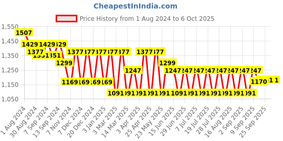 myntra.com MANQ Men Black Regular Pure Cotton Kurta with Pyjamas manq Price History Graph from 1 Aug 2024 to 6 Oct 2025