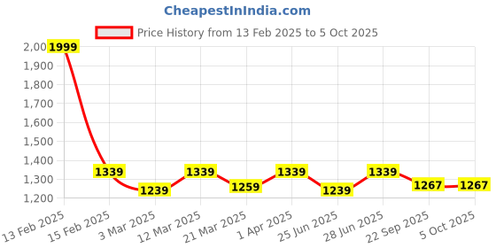 myntra.com MANQ Men Black Slim Fit Solid Nehru Jacket manq Price History Graph from 13 Feb 2025 to 4 Oct 2025