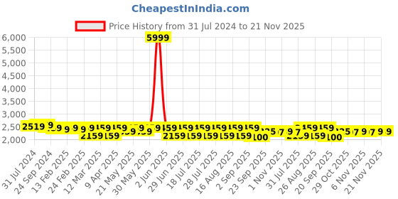 myntra.com MANQ Men Black Solid Single-Breasted Slim Fit Tuxedo Blazer manq Price History Graph from 31 Jul 2024 to 20 Nov 2025