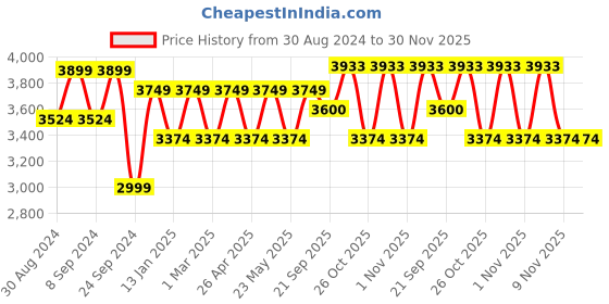 myntra.com MANQ Men Black Solid Slim Fit Double-Breasted Formal Suit manq Price History Graph from 30 Aug 2024 to 30 Nov 2025