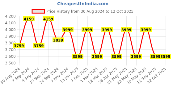 myntra.com MANQ Men Black Solid Slim Fit Tuxedo Suit manq Price History Graph from 30 Aug 2024 to 12 Oct 2025