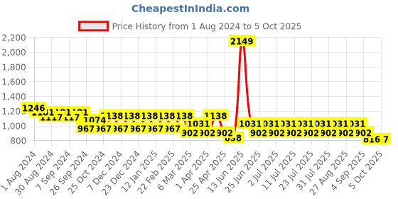 myntra.com MANQ Men Black Striped Kurta with Pyjamas manq Price History Graph from 1 Aug 2024 to 5 Oct 2025