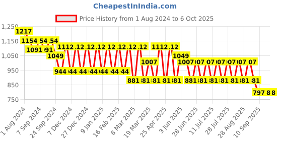 myntra.com MANQ Men Black Striped Regular Kurta with Pyjamas manq Price History Graph from 1 Aug 2024 to 6 Oct 2025