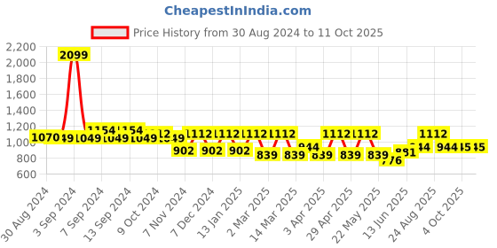 myntra.com MANQ Men Black Thread Work Kurta manq Price History Graph from 30 Aug 2024 to 11 Oct 2025