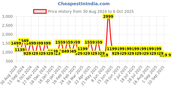 myntra.com MANQ Men Black Woven Jaquard Silk Nehru Jacket manq Price History Graph from 30 Aug 2024 to 5 Oct 2025