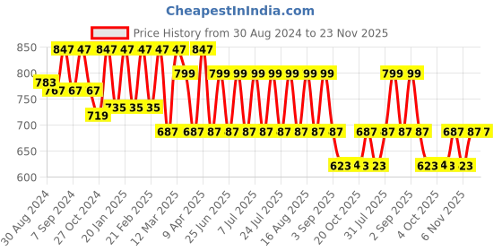 myntra.com MANQ Men Blue & White Smart Regular Fit Horizontal Stripes Formal Shirt manq Price History Graph from 30 Aug 2024 to 23 Nov 2025