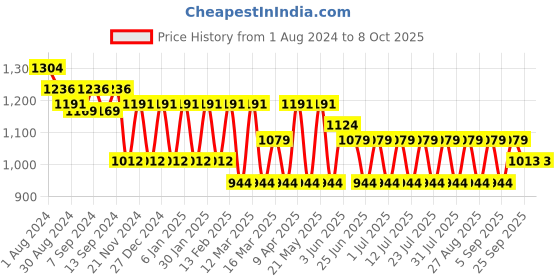 myntra.com MANQ Men Blue & White Solid Kurta with Pyjamas manq Price History Graph from 1 Aug 2024 to 7 Oct 2025