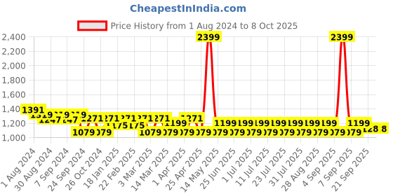 myntra.com MANQ Men Blue Kurta with Pyjamas manq Price History Graph from 1 Aug 2024 to 7 Oct 2025