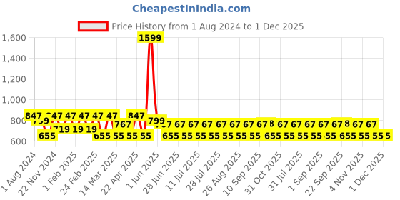 myntra.com MANQ Men Blue Opaque Formal Shirt manq Price History Graph from 1 Aug 2024 to 1 Dec 2025