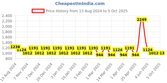 myntra.com MANQ Men Blue Regular Kurta with Pyjamas manq Price History Graph from 13 Aug 2024 to 4 Oct 2025