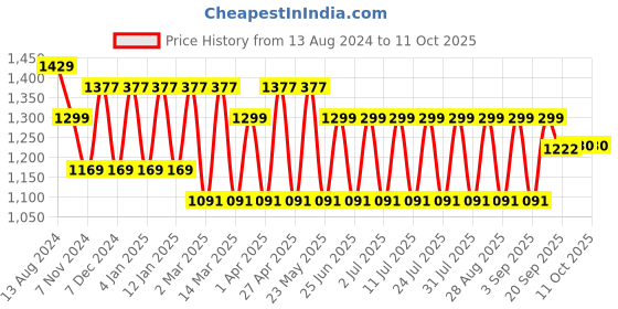myntra.com MANQ Men Blue Regular Pure Cotton Kurta with Pyjamas manq Price History Graph from 13 Aug 2024 to 10 Oct 2025