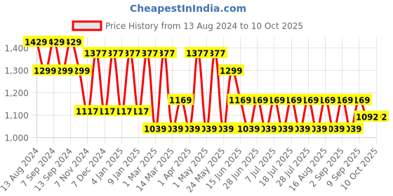 myntra.com MANQ Men Blue Regular Pure Cotton Kurta with Pyjamas manq Price History Graph from 13 Aug 2024 to 10 Oct 2025