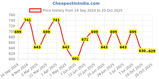 myntra.com MANQ Men Blue Semi-Slim Fit Solid Formal Shirt manq Price History Graph from 24 Sep 2024 to 20 Oct 2025